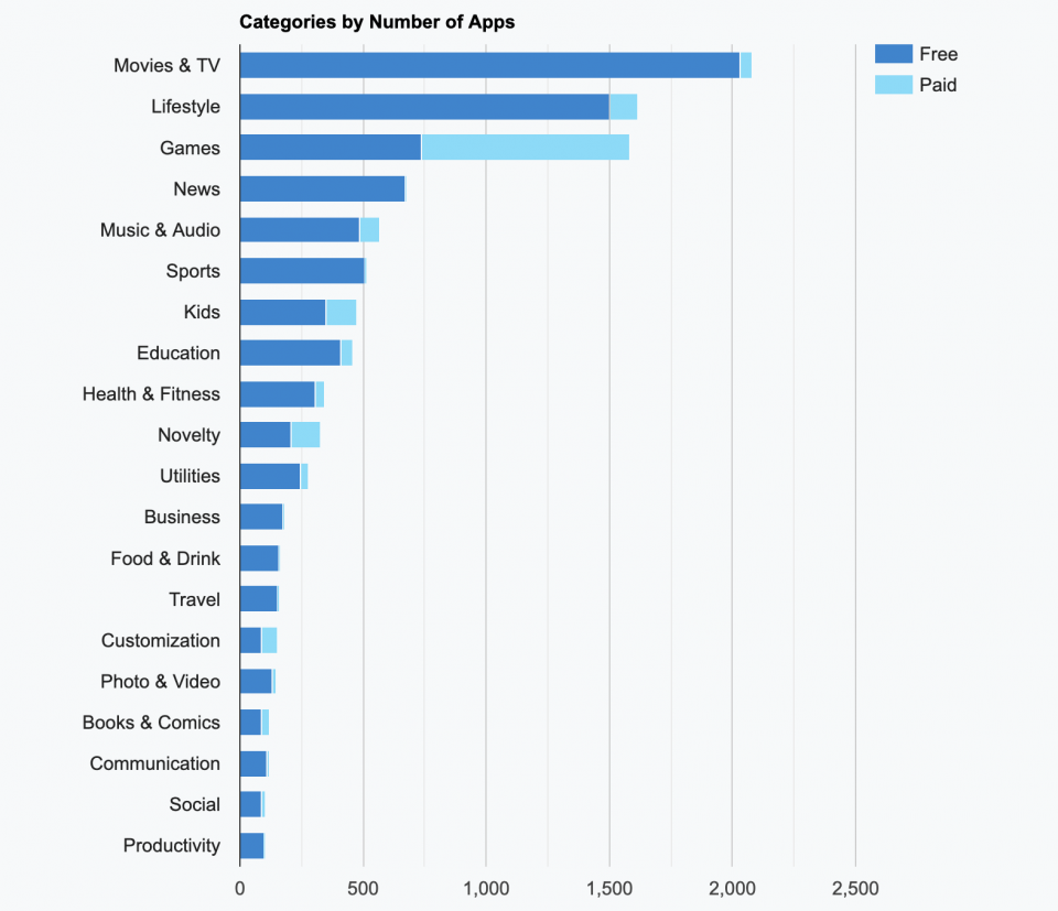 Top categories on Amazon Fire TV — State of Connected TVs 2020